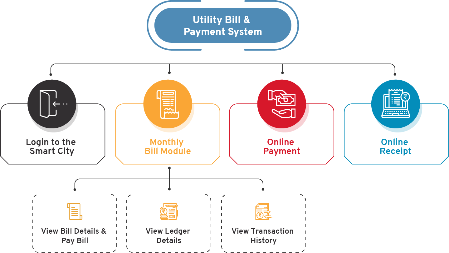Utility Billing and Payment System | Digital Payment Systems